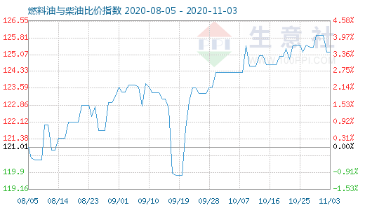 11月3日燃料油与柴油比价指数图