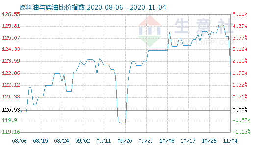 11月4日燃料油与柴油比价指数图