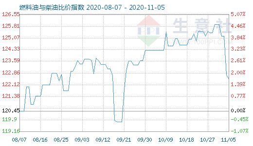 11月5日燃料油与柴油比价指数图