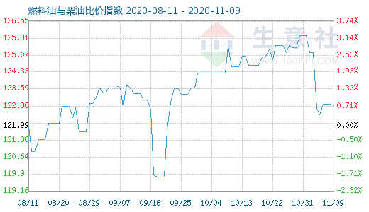 11月9日燃料油与柴油比价指数图