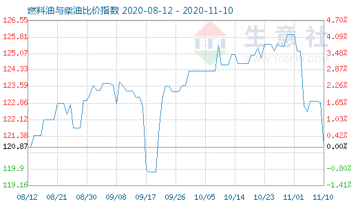 11月10日燃料油与柴油比价指数图