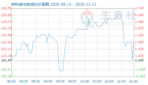 11月11日燃料油与柴油比价指数图