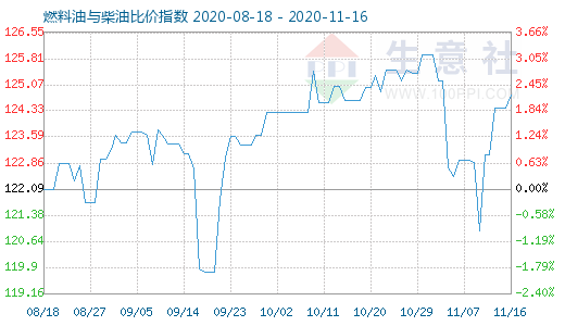 11月16日燃料油与柴油比价指数图