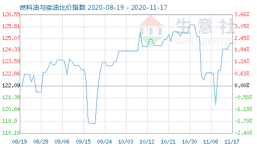 11月17日燃料油与柴油比价指数图