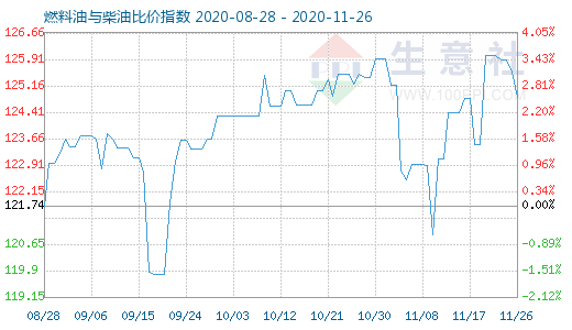 11月26日燃料油与柴油比价指数图