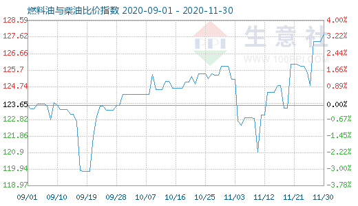 11月30日燃料油与柴油比价指数图