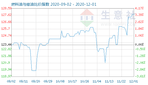 12月1日燃料油与柴油比价指数图