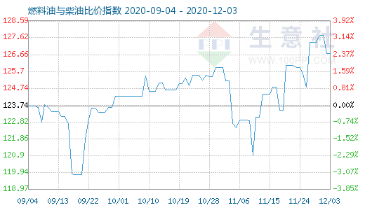 12月3日燃料油与柴油比价指数图