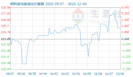 12月6日燃料油与柴油比价指数图