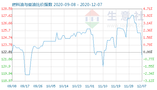 12月7日燃料油与柴油比价指数图