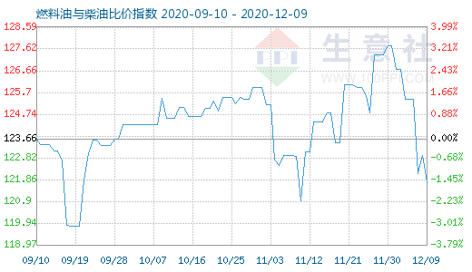 12月9日燃料油与柴油比价指数图