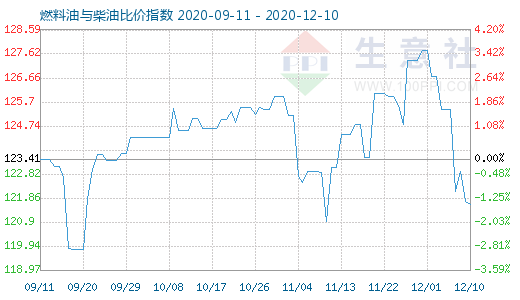 12月10日燃料油与柴油比价指数图