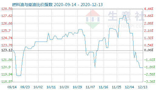 12月13日燃料油与柴油比价指数图