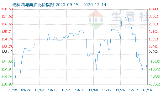 12月14日燃料油与柴油比价指数图