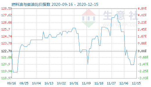 12月15日燃料油与柴油比价指数图