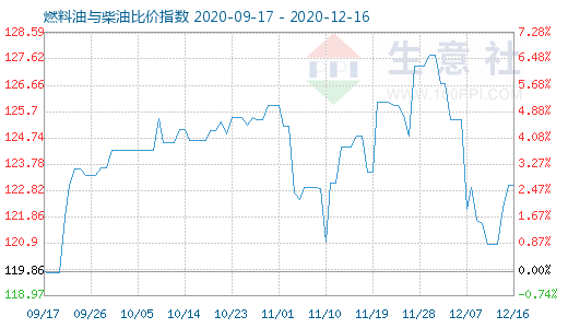 12月16日燃料油与柴油比价指数图