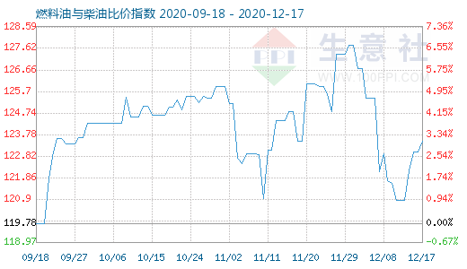 12月17日燃料油与柴油比价指数图