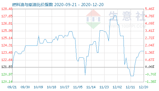 12月20日燃料油与柴油比价指数图