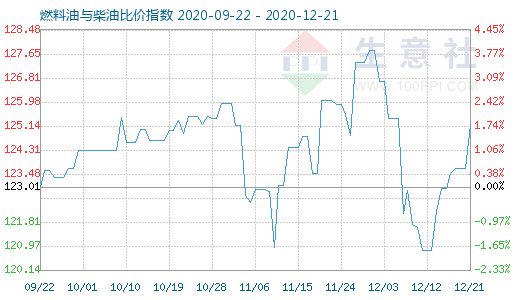 12月21日燃料油与柴油比价指数图