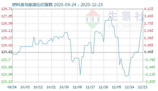 12月23日燃料油与柴油比价指数图