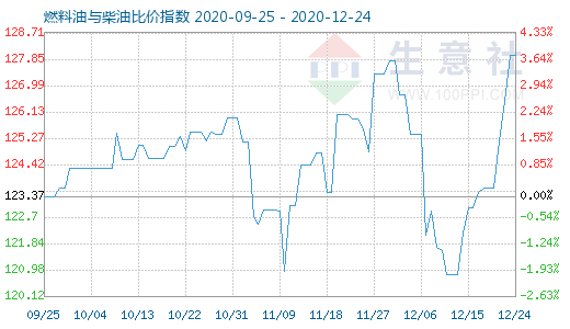 12月24日燃料油与柴油比价指数图