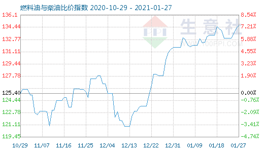 1月27日燃料油与柴油比价指数图