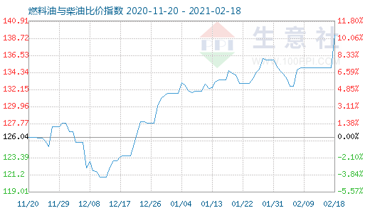 2月18日燃料油与柴油比价指数图