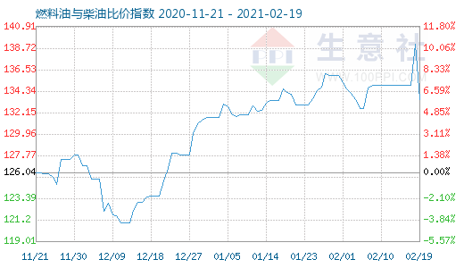 2月19日燃料油与柴油比价指数图