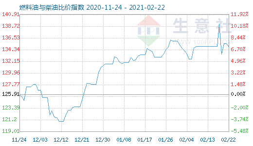 2月22日燃料油与柴油比价指数图