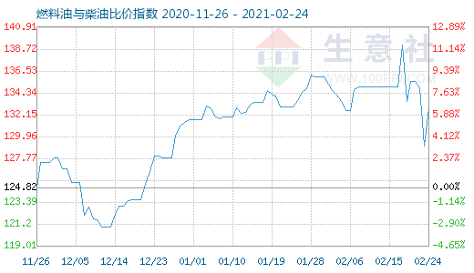 2月24日燃料油与柴油比价指数图