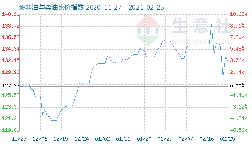 2月25日燃料油与柴油比价指数图