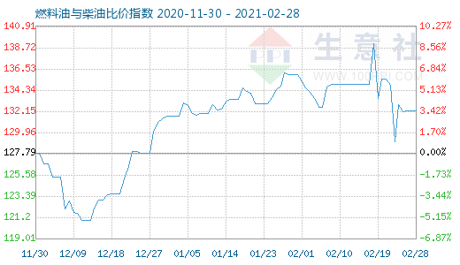 2月28日燃料油与柴油比价指数图