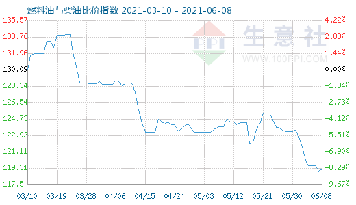 6月8日燃料油与柴油比价指数图