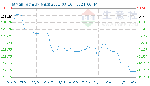 6月14日燃料油与柴油比价指数图