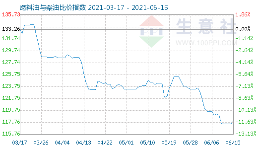 6月15日燃料油与柴油比价指数图