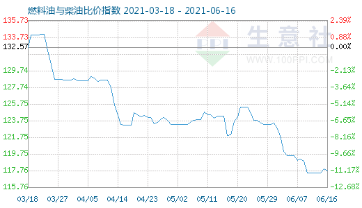 6月16日燃料油与柴油比价指数图