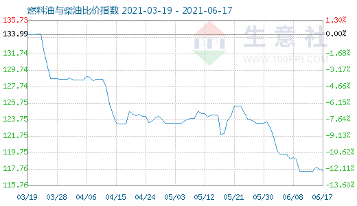 6月17日燃料油与柴油比价指数图