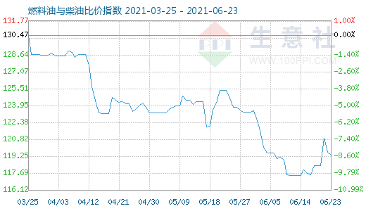 6月23日燃料油与柴油比价指数图