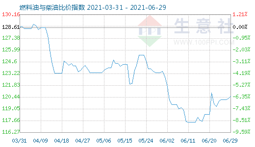 6月29日燃料油与柴油比价指数图