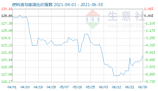 6月30日燃料油与柴油比价指数图