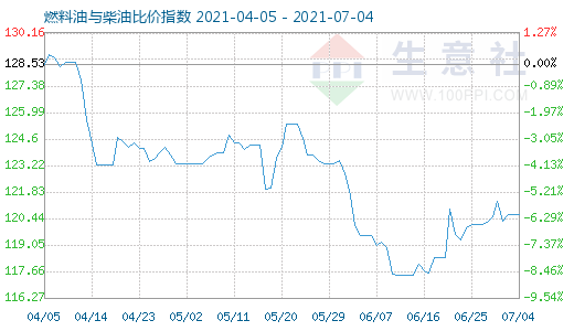 7月4日燃料油与柴油比价指数图