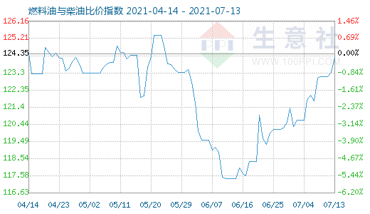 7月13日燃料油与柴油比价指数图