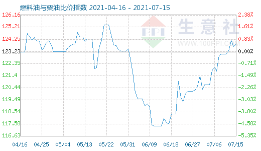 7月15日燃料油与柴油比价指数图