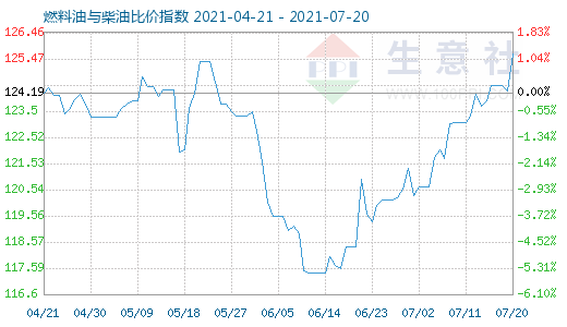 7月20日燃料油与柴油比价指数图