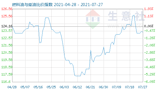 7月27日燃料油与柴油比价指数图