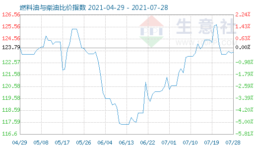 7月28日燃料油与柴油比价指数图