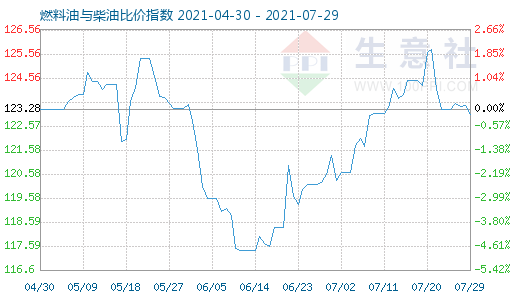 7月29日燃料油与柴油比价指数图