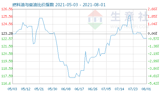 8月1日燃料油与柴油比价指数图