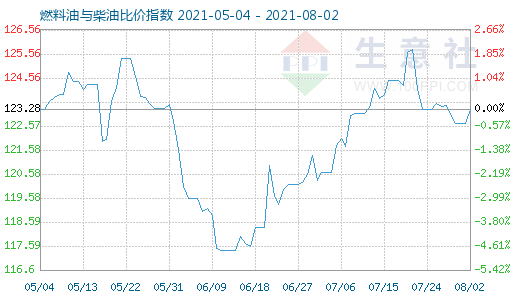 8月2日燃料油与柴油比价指数图