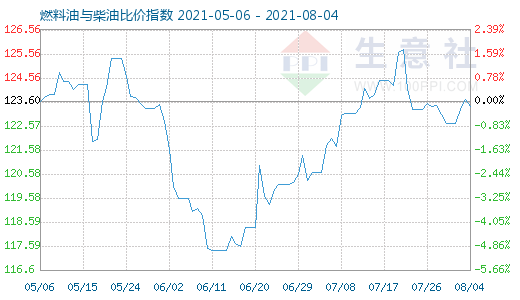 8月4日燃料油与柴油比价指数图